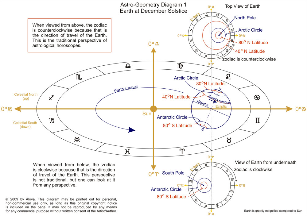 Astrological Ages Chart