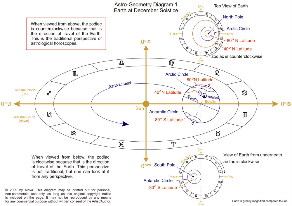 Astro Travel Chart