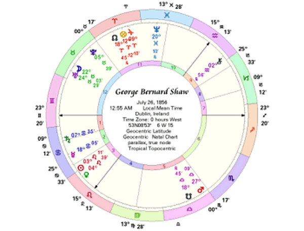 topocentric house system astrology