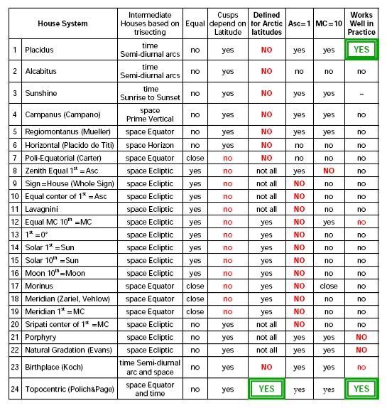 Table Of Houses Astrology Chart