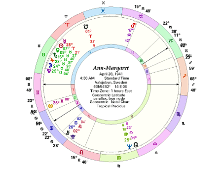 Ann-Margaret Astrology Chart