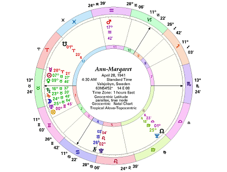 Ann-Margaret TopocenAnn-Margaret Astrology Chart