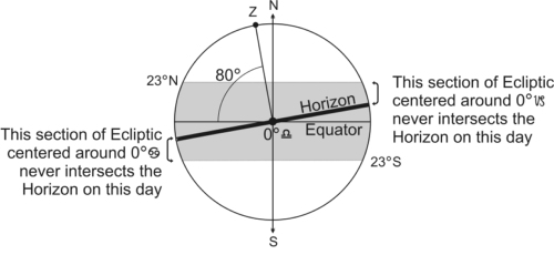 Figure 2 Some Sections of the Ecliptic Cannot Rise on Some Days