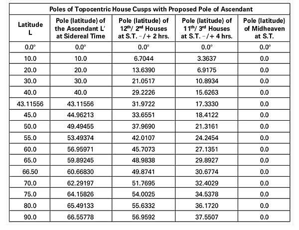 Table 1 Poles of TopocentricHouse Cusps with Proposed Pole of Ascendant