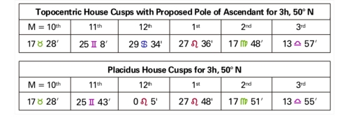 Table 2 Topocentric House Cusps with Proposed Pole of Ascendant for 3h, 50 degrees N