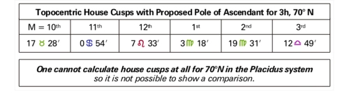 Table 3 TopocentricHouse Cusps with Proposed Pole of Ascendant for 3h, 70 degrees N