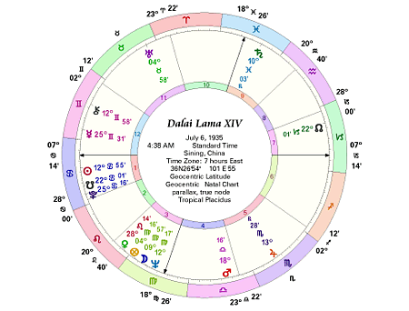 Dalai Lama Placidus Astrology Chart