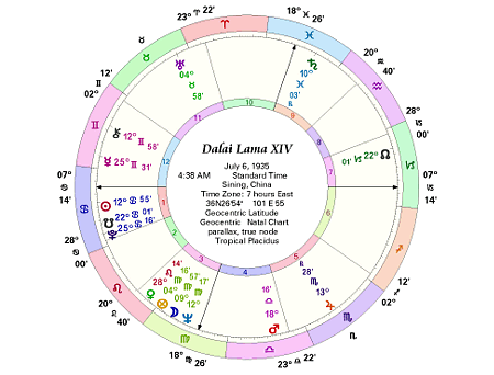 Dalai Lama Natal Chart