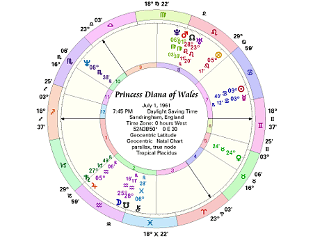 Princess Diana of Wales Placidus Astrology Chart