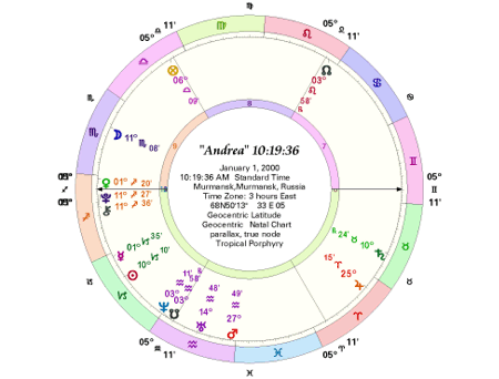 Chart for "Andrea" Born 10:19:36