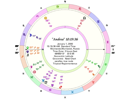 Chart for "Andrea" Born 10:19:37