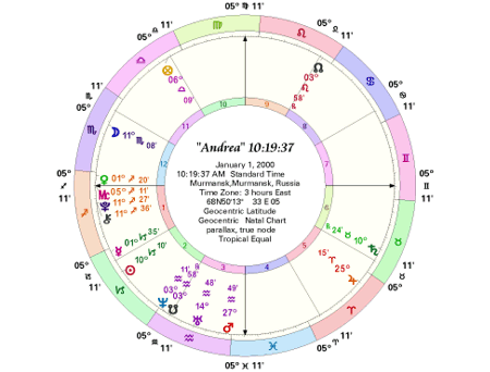 Chart for "Andrea" Born 10:19:37