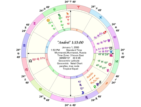 Chart for "Andrea" Born 10:19:36