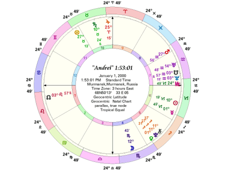 Chart for "Andrea" Born 10:19:37