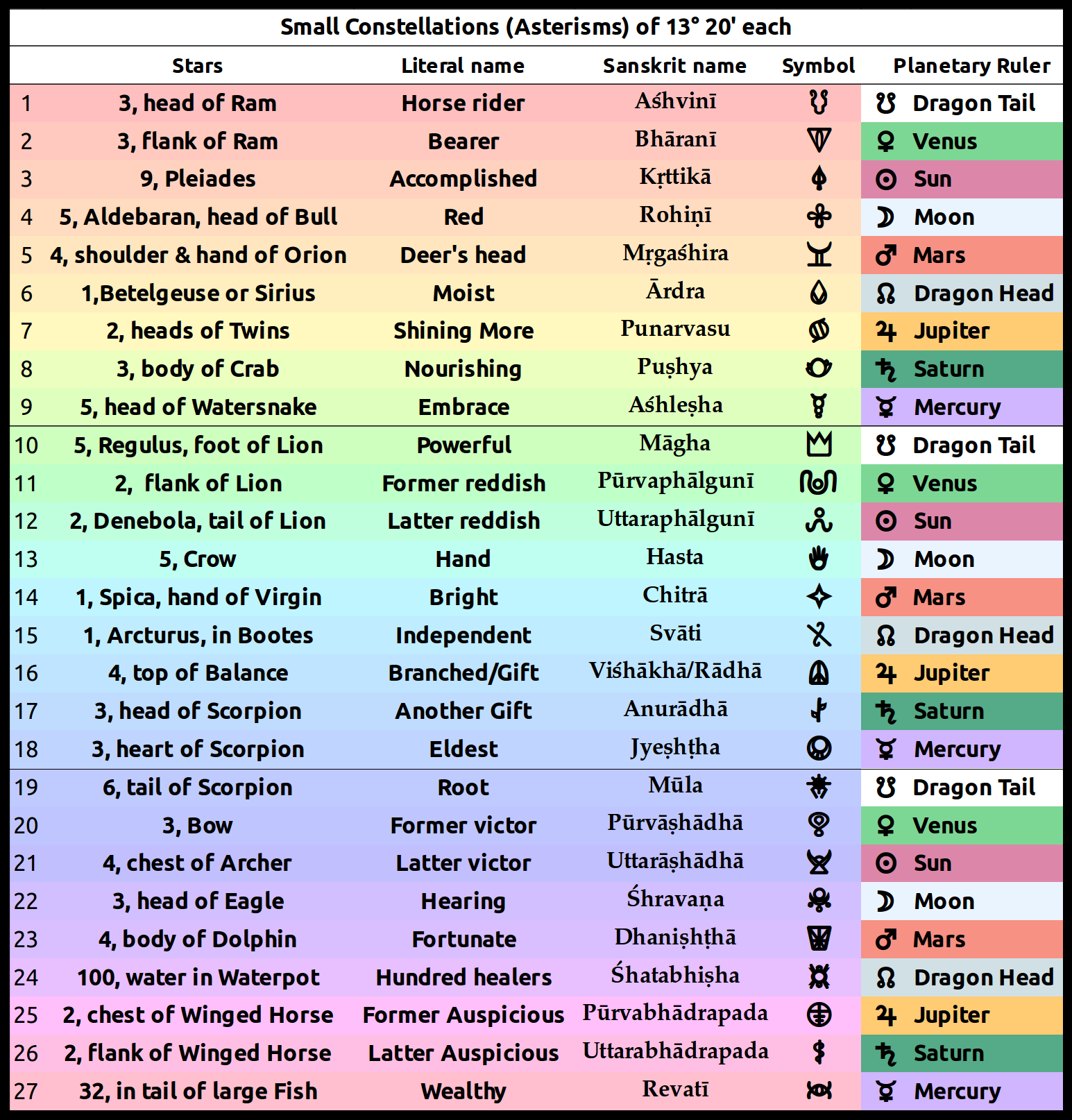 Nakshatra Chart Degree