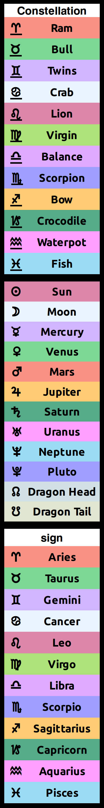 Astrology symbols