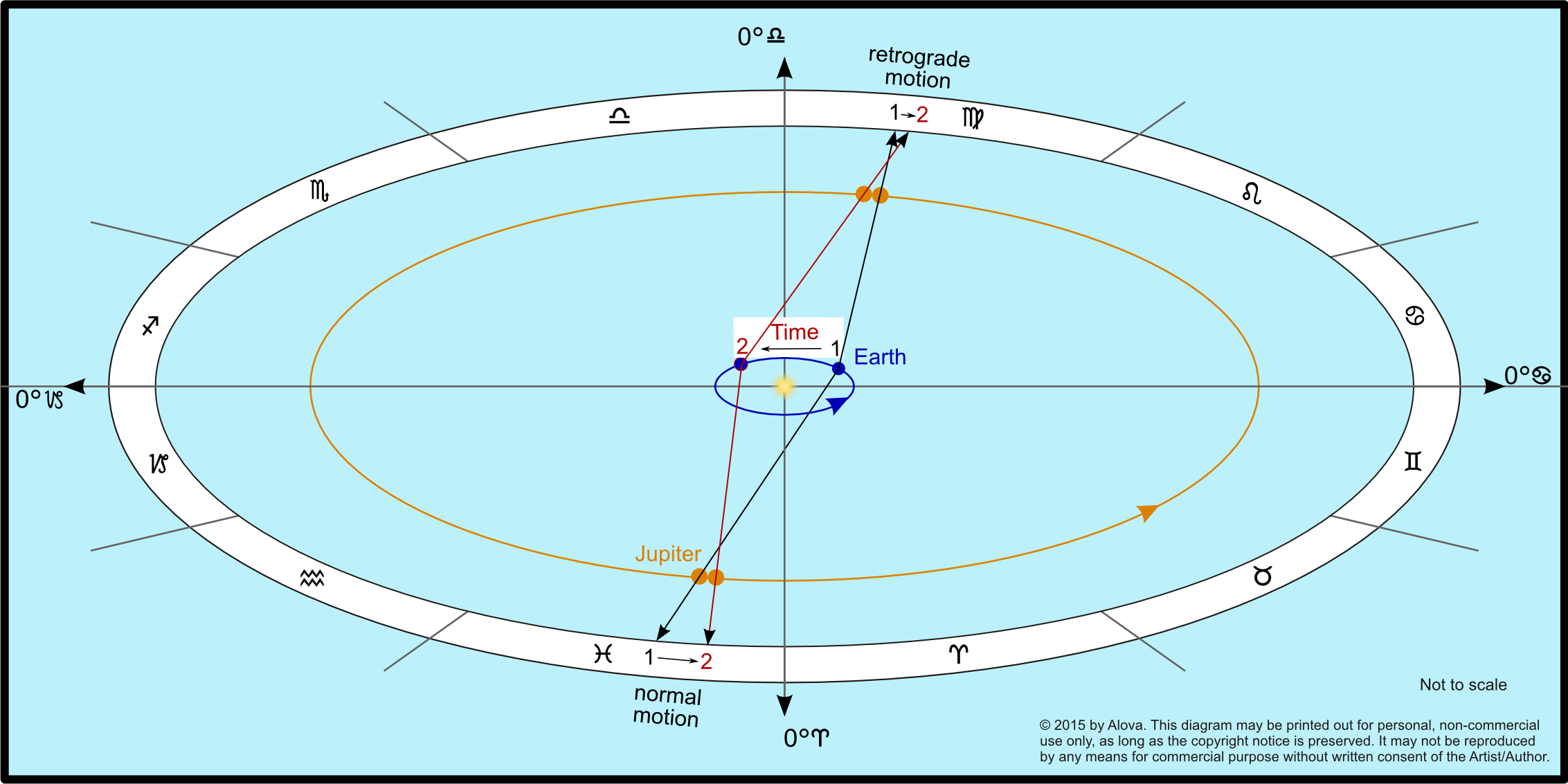 Retrograde Jupiter