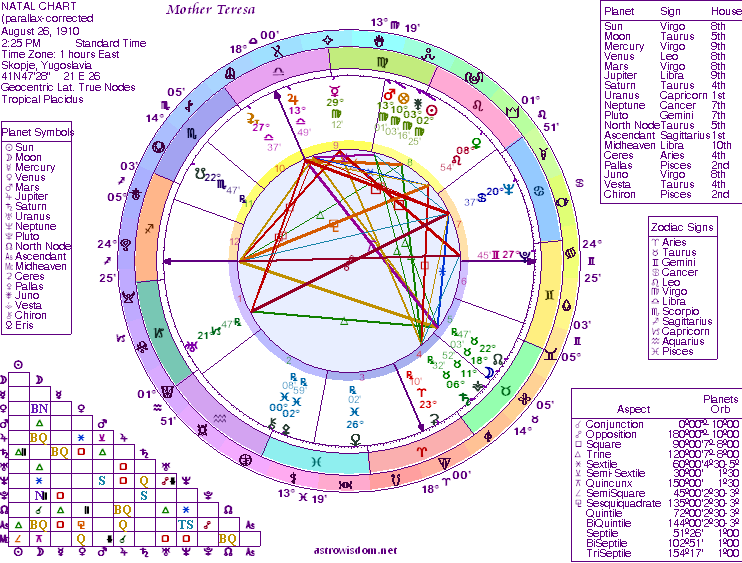 Advanced Astrology Chart