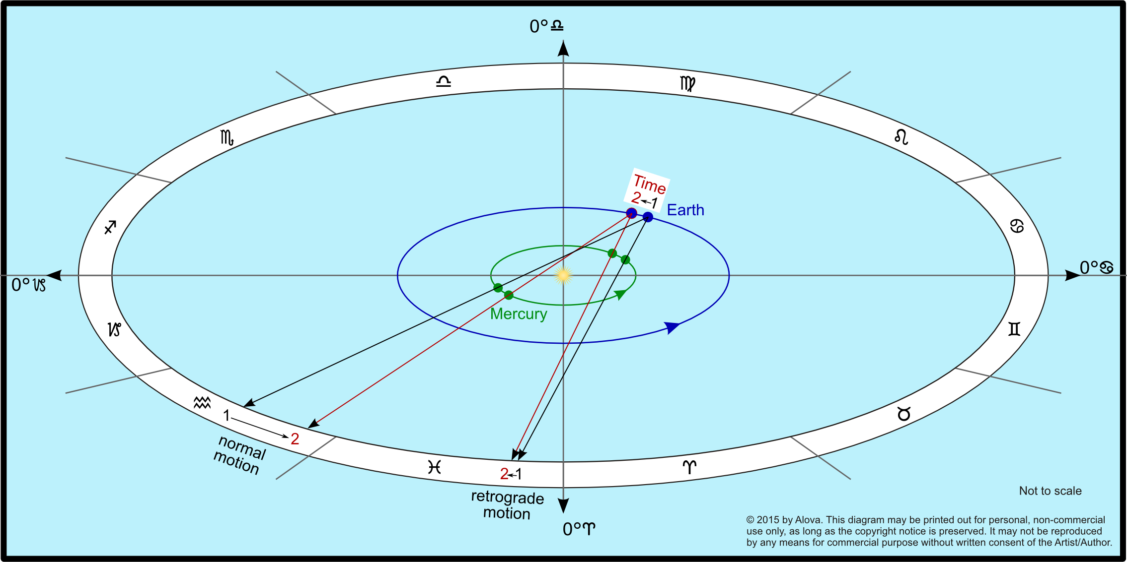 Retrograde Mercury