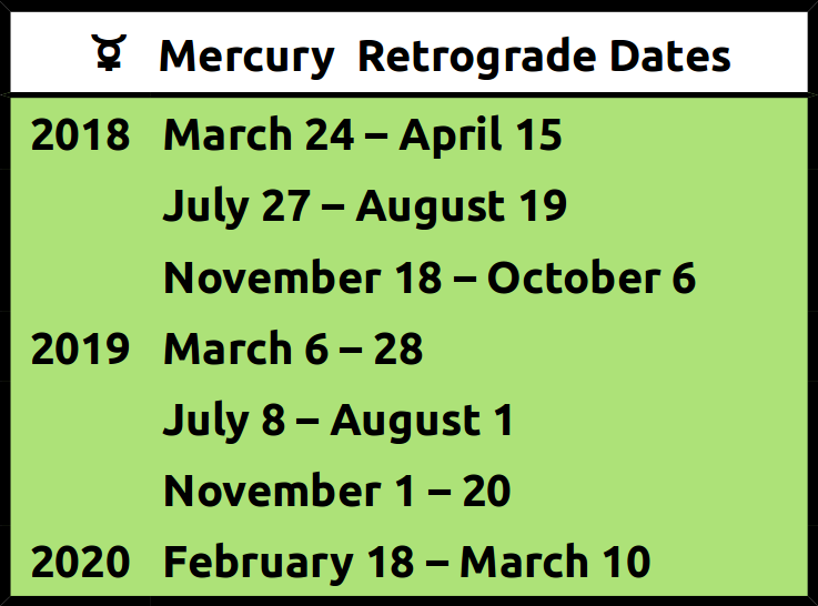 Mercury Retrograde Times