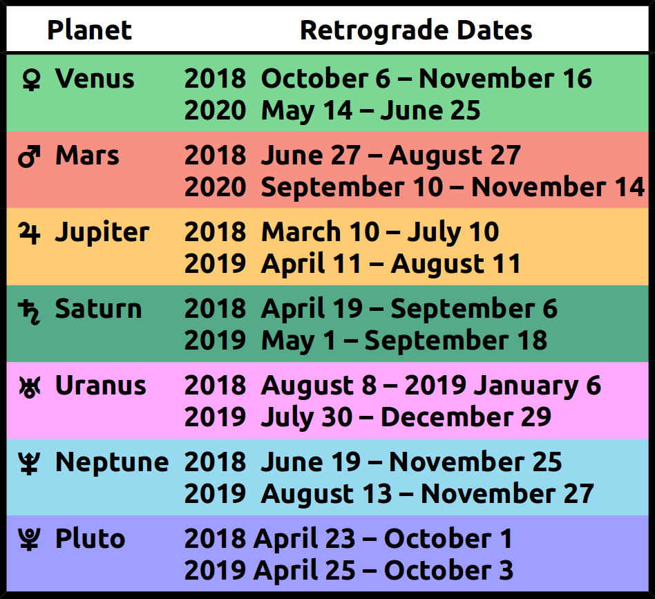 Planet Retrograde Times