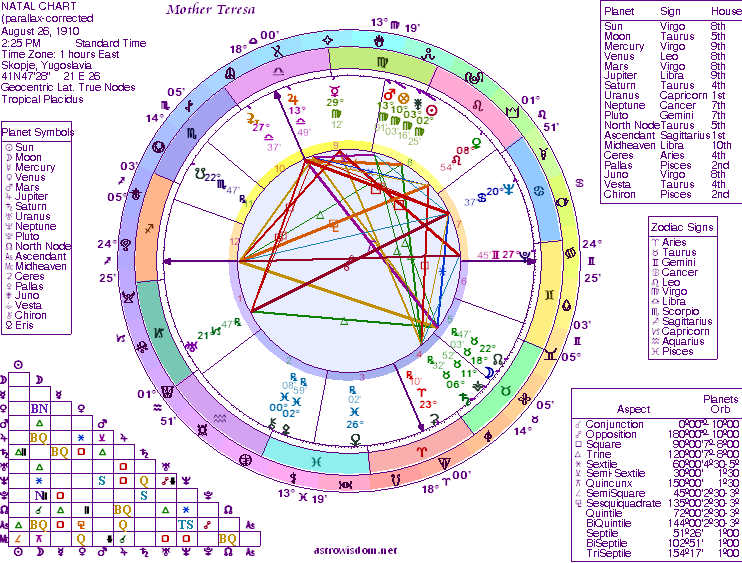 Astro Chart Reading